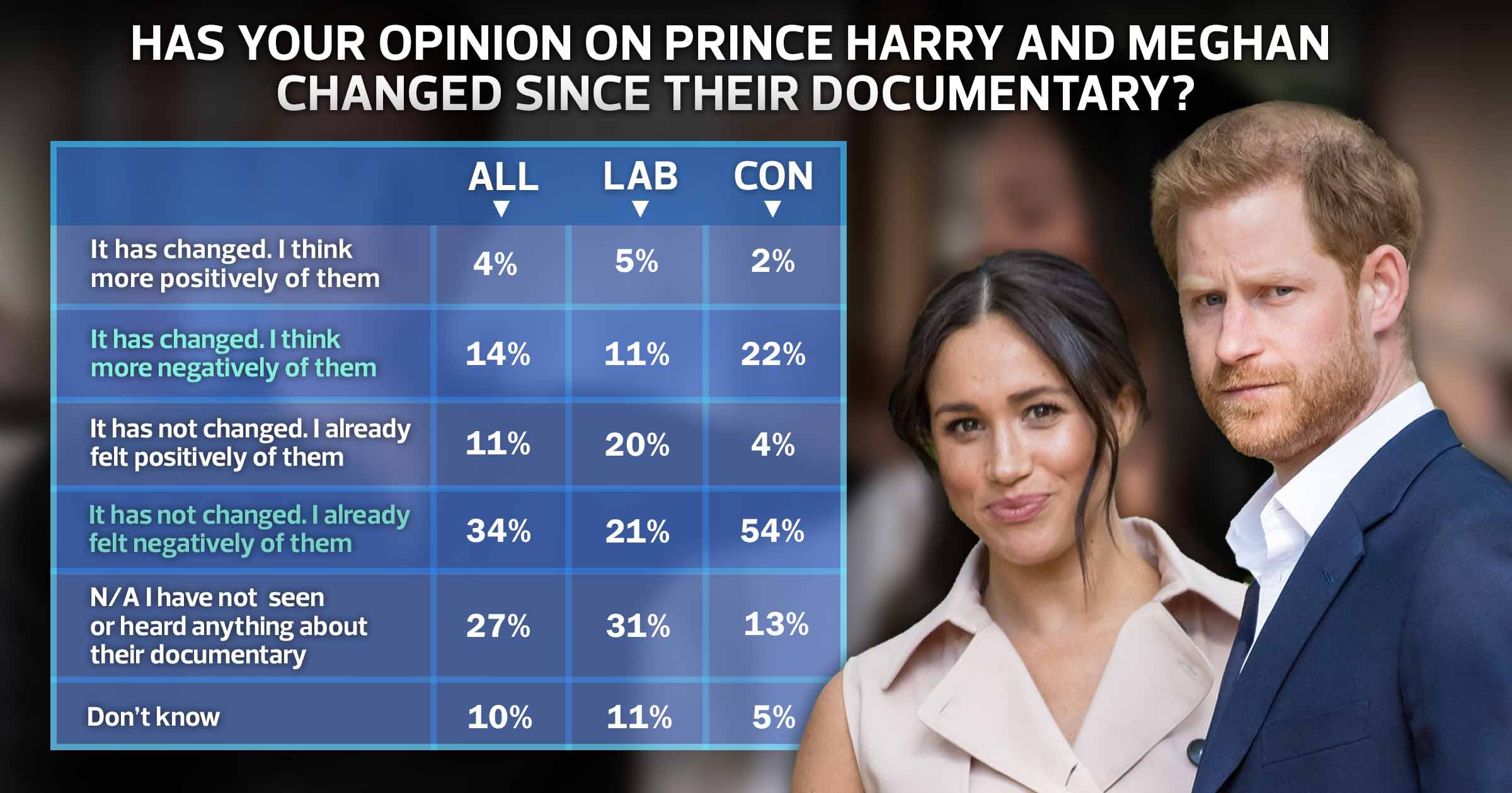 Simply 4% of Brits assume more positively approximately Harry and Meghan after Netflix show