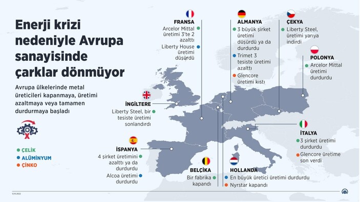 Avrupa sanayisinde çarklar dönmüyor