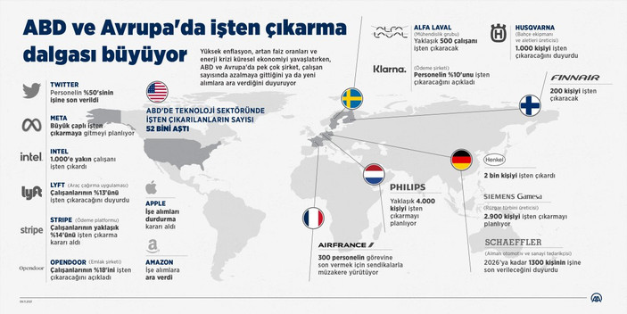 ABD ve Avrupa'da işten çıkarmalar sürüyor